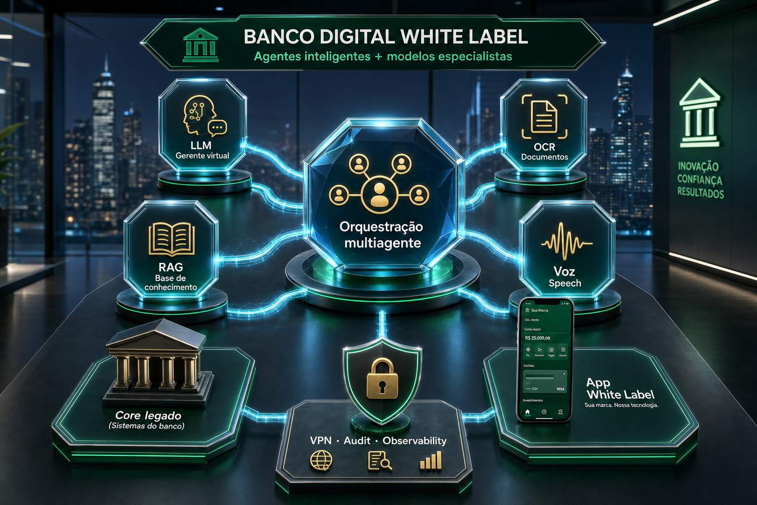 Diagrama 3D: orquestração multiagente com LLM, OCR, voz, RAG e core legado.